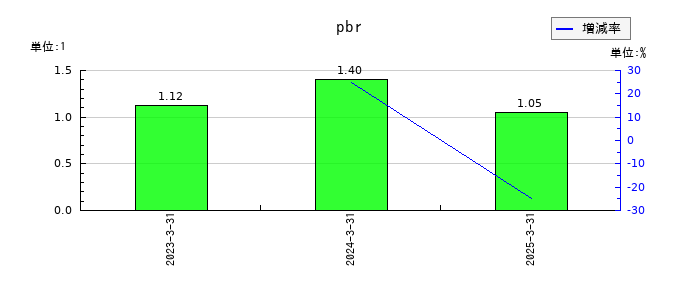 ＳＢＩリーシングサービスのpbrの推移