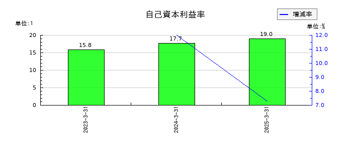 ＳＢＩリーシングサービスの自己資本利益率の推移