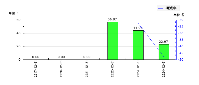 エージェント・インシュアランス・グループのEPS(一株当たりの利益)推移