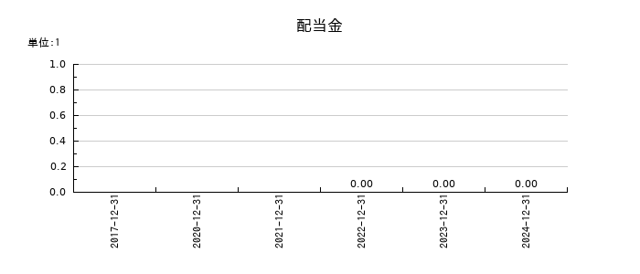 エージェント・インシュアランス・グループの年間配当金推移