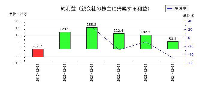 エージェント・インシュアランス・グループの通期の純利益推移