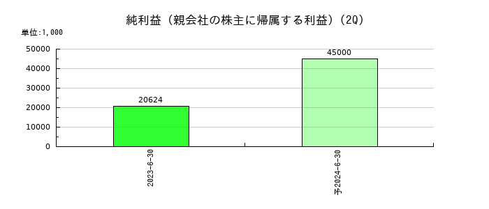 エージェント・インシュアランス・グループの第2四半期の純利益推移
