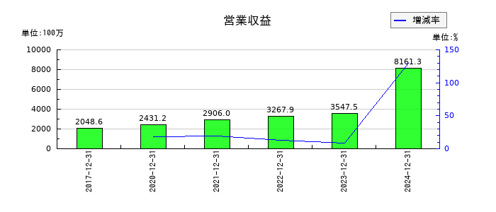エージェント・インシュアランス・グループの通期の売上高推移