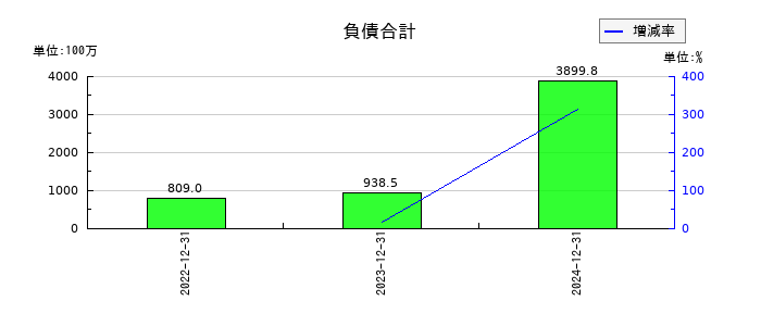 エージェント・インシュアランス・グループの負債合計の推移