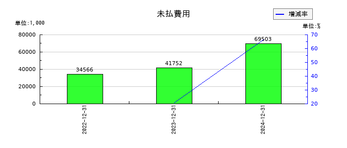 エージェント・インシュアランス・グループの未払費用の推移
