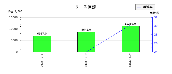 エージェント・インシュアランス・グループのリース債務の推移