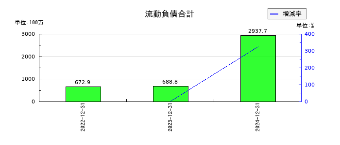 エージェント・インシュアランス・グループの流動負債合計の推移