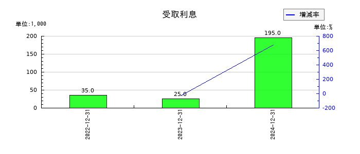 エージェント・インシュアランス・グループの受取利息の推移