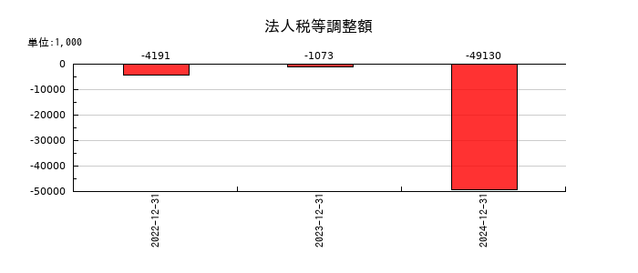 エージェント・インシュアランス・グループの法人税等調整額の推移