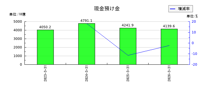 楽天銀行の現金預け金の推移