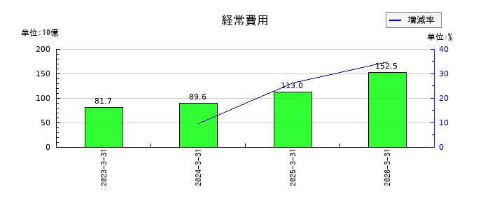楽天銀行の経常費用の推移