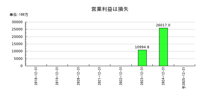 インテグラルの通期の営業利益推移