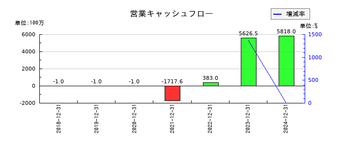 インテグラルの営業キャッシュフロー推移