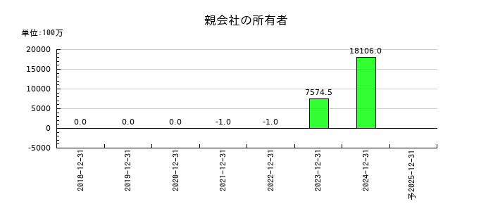 インテグラルの通期の純利益推移