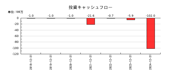 インテグラルの投資キャッシュフロー推移