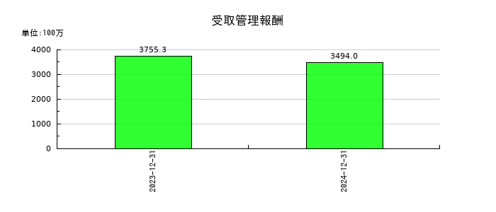 インテグラルの受取管理報酬の推移