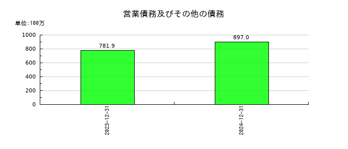 インテグラルの営業債務及びその他の債務の推移