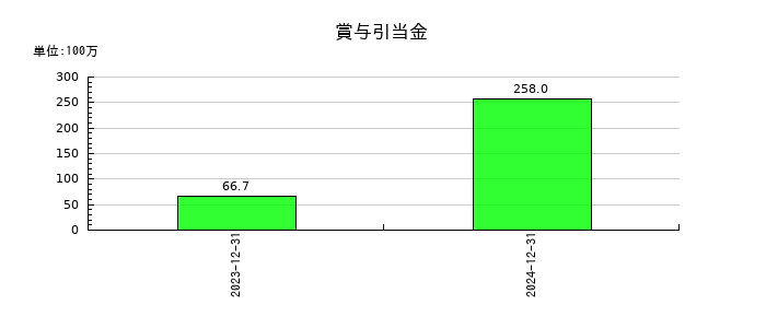 インテグラルの賞与引当金の推移