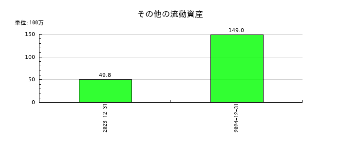 インテグラルのその他の流動資産の推移