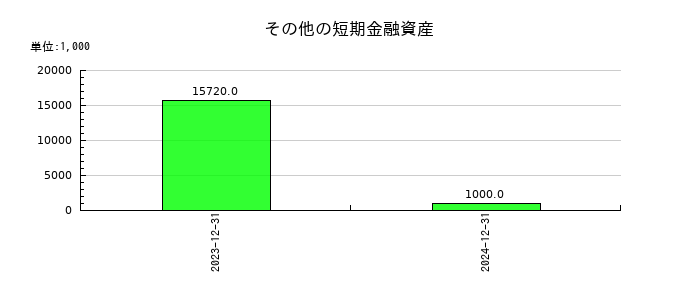 インテグラルのその他の短期金融資産の推移