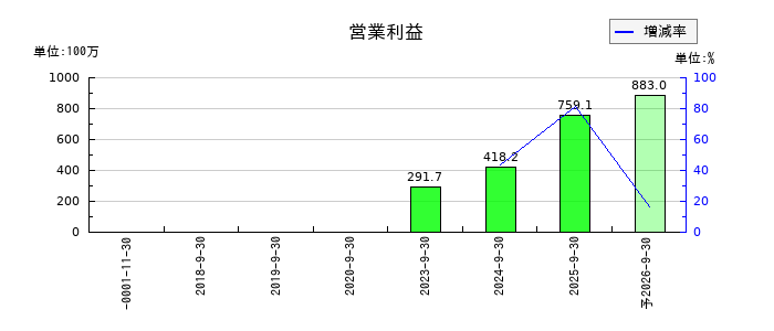 ニッポンインシュアの通期の営業利益推移