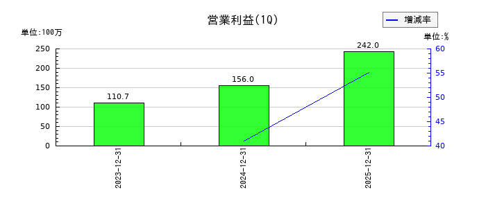 ニッポンインシュアの第1四半期の営業利益推移