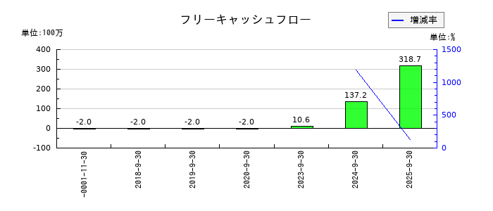 ニッポンインシュアのフリーキャッシュフロー推移