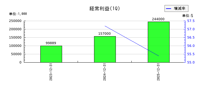ニッポンインシュアの第1四半期の経常利益推移