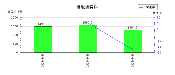 ニッポンインシュアの受取賃貸料の推移