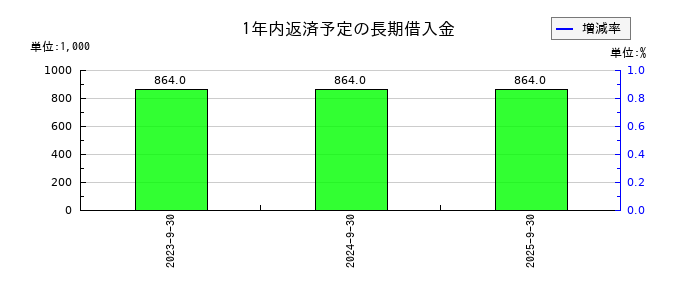 ニッポンインシュアの1年内返済予定の長期借入金の推移