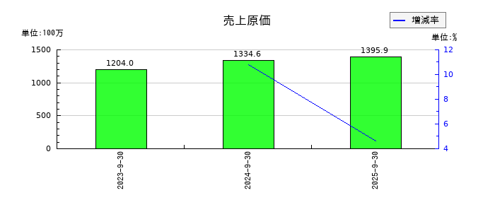 ニッポンインシュアの売上原価の推移