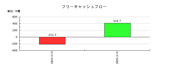 京都フィナンシャルグループのフリーキャッシュフロー推移