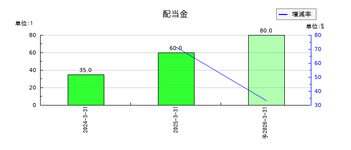 京都フィナンシャルグループの年間配当金推移