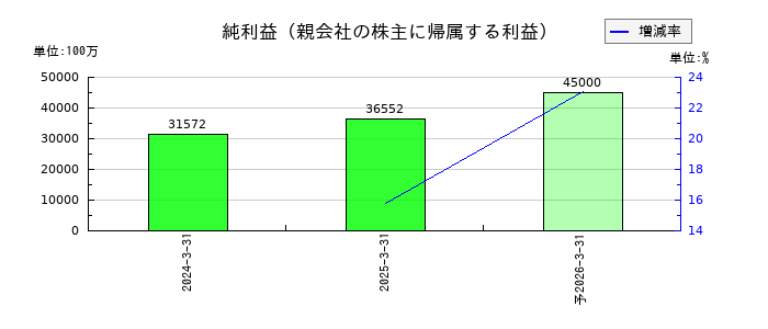 京都フィナンシャルグループの通期の純利益推移