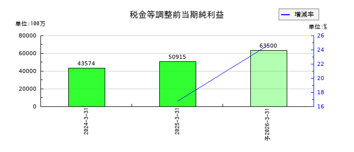 京都フィナンシャルグループの通期の経常利益推移