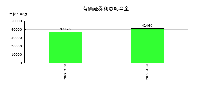京都フィナンシャルグループの有価証券利息配当金の推移
