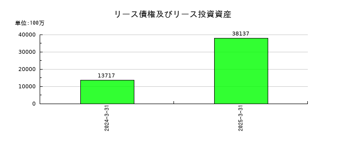 京都フィナンシャルグループのリース債権及びリース投資資産の推移