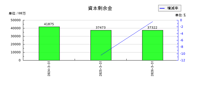 京都フィナンシャルグループの資本剰余金の推移
