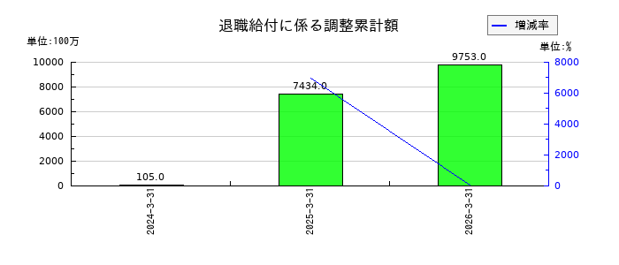 京都フィナンシャルグループの退職給付に係る調整累計額の推移