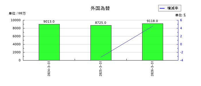 京都フィナンシャルグループの外国為替の推移