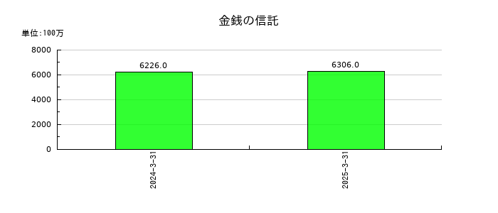 京都フィナンシャルグループの金銭の信託の推移