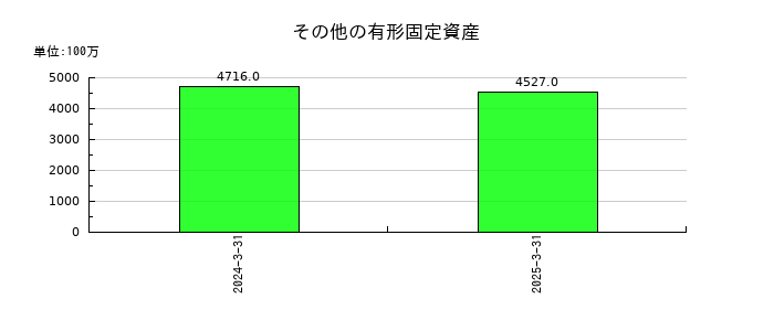 京都フィナンシャルグループのその他の有形固定資産の推移