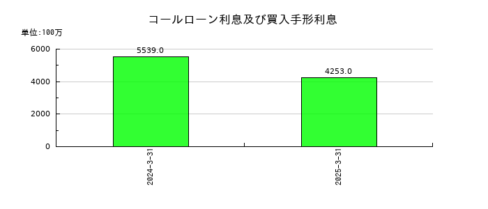 京都フィナンシャルグループのコールローン利息及び買入手形利息の推移
