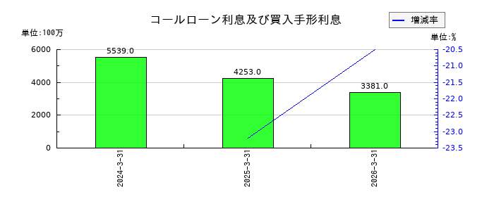 京都フィナンシャルグループのコールローン利息及び買入手形利息の推移