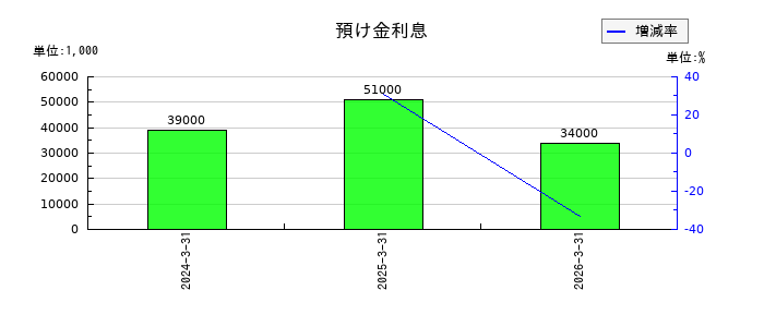 京都フィナンシャルグループの預け金利息の推移