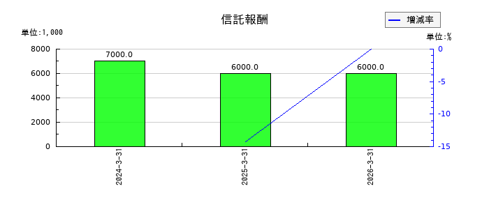 京都フィナンシャルグループの信託報酬の推移