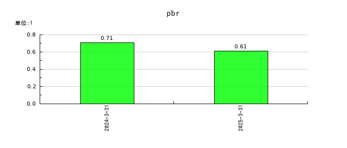 京都フィナンシャルグループのpbrの推移