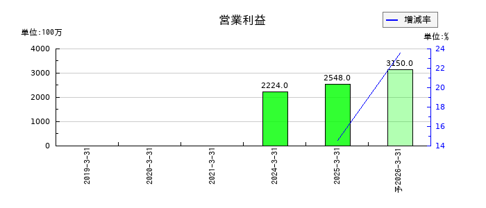 全保連の通期の営業利益推移