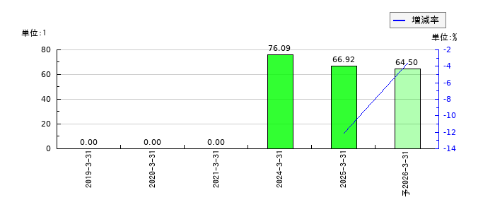 全保連のEPS(一株当たりの利益)推移