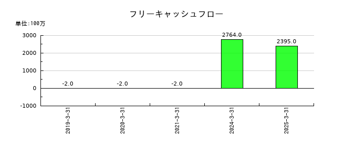 全保連のフリーキャッシュフロー推移